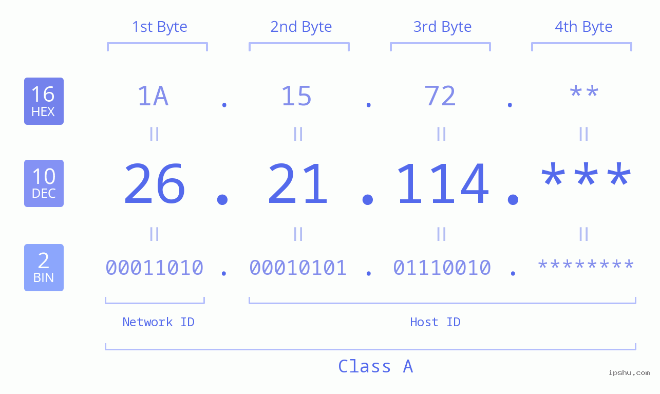 IP Address: 26.21.114 Data Structure Chart BIN DEC HEX IPv4: 26.21.114 Network Class, Net ID, Host ID
