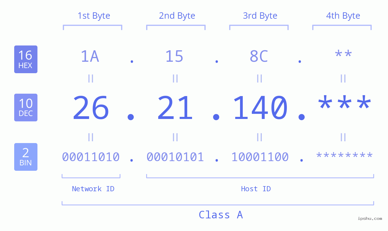 IP Address: 26.21.140 Data Structure Chart BIN DEC HEX IPv4: 26.21.140 Network Class, Net ID, Host ID