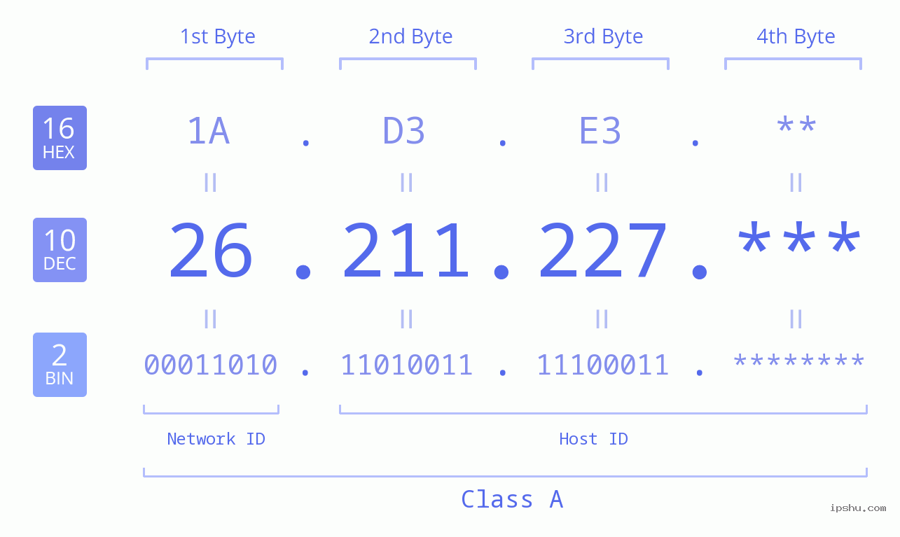 IP Address: 26.211.227 Data Structure Chart BIN DEC HEX IPv4: 26.211.227 Network Class, Net ID, Host ID
