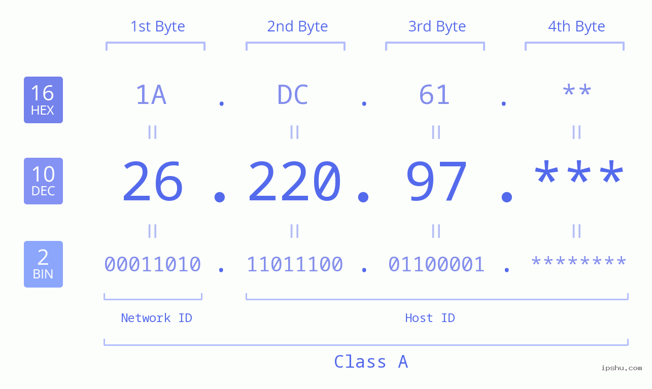 IP Address: 26.220.97 Data Structure Chart BIN DEC HEX IPv4: 26.220.97 Network Class, Net ID, Host ID