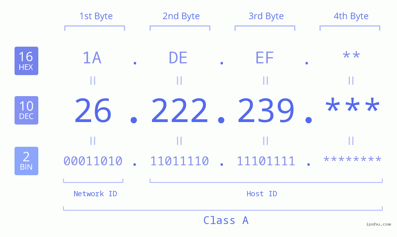 IP Address: 26.222.239 Data Structure Chart BIN DEC HEX IPv4: 26.222.239 Network Class, Net ID, Host ID