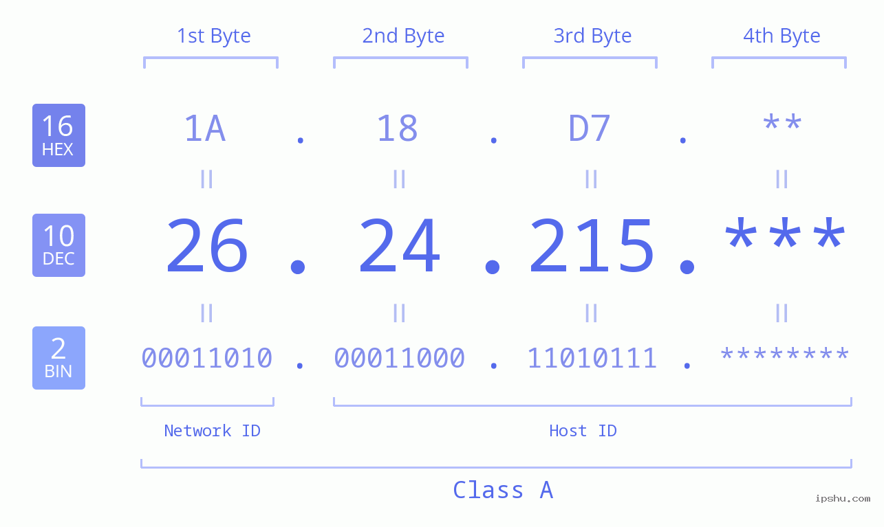IP Address: 26.24.215 Data Structure Chart BIN DEC HEX IPv4: 26.24.215 Network Class, Net ID, Host ID