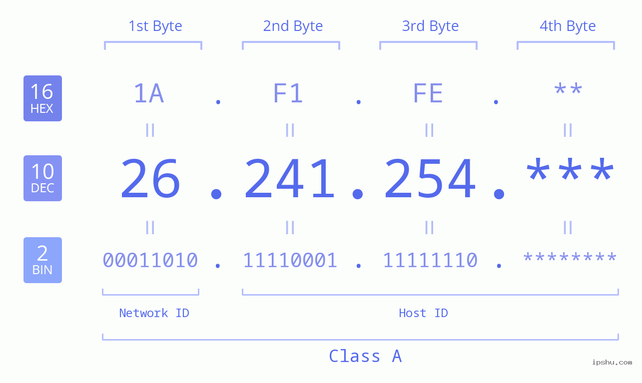 IP Address: 26.241.254 Data Structure Chart BIN DEC HEX IPv4: 26.241.254 Network Class, Net ID, Host ID