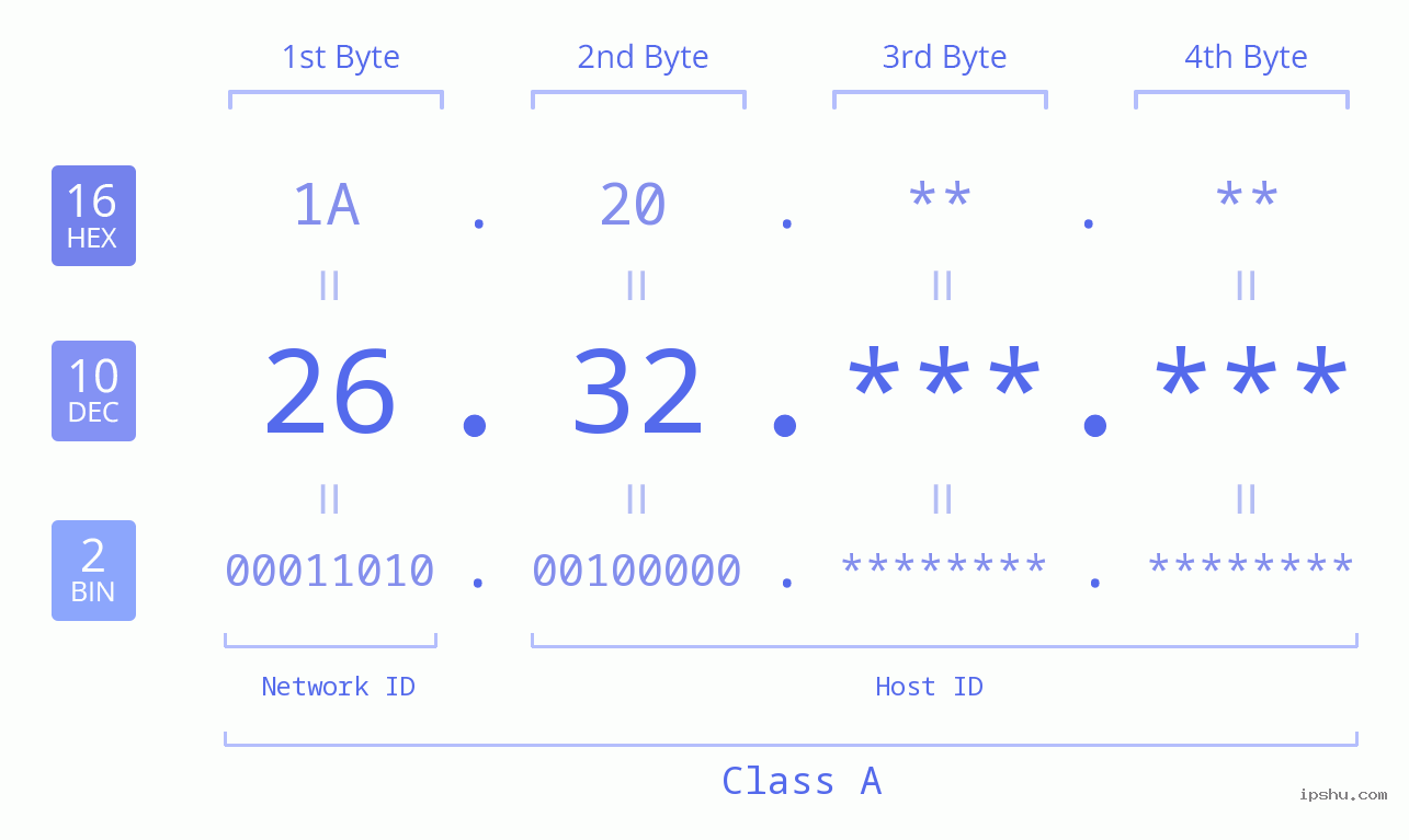 IPv4: 26.32 Network Class, Net ID, Host ID