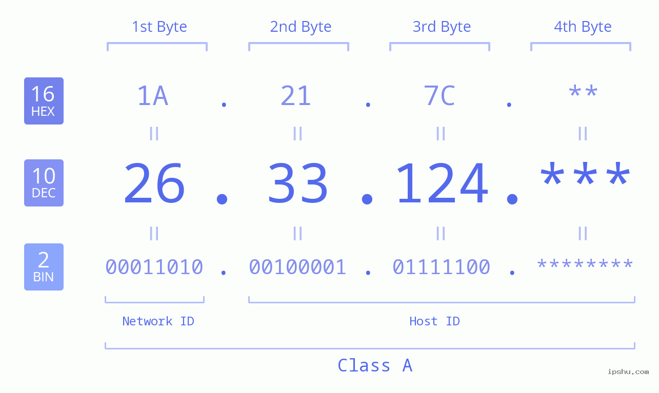 IP Address: 26.33.124 Data Structure Chart BIN DEC HEX IPv4: 26.33.124 Network Class, Net ID, Host ID