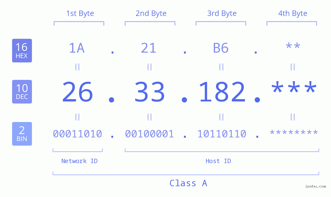 IP Address: 26.33.182 Data Structure Chart BIN DEC HEX IPv4: 26.33.182 Network Class, Net ID, Host ID