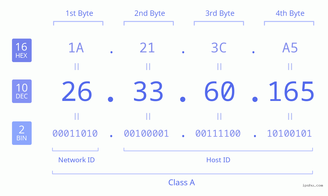 IPv4: 26.33.60.165 Network Class, Net ID, Host ID