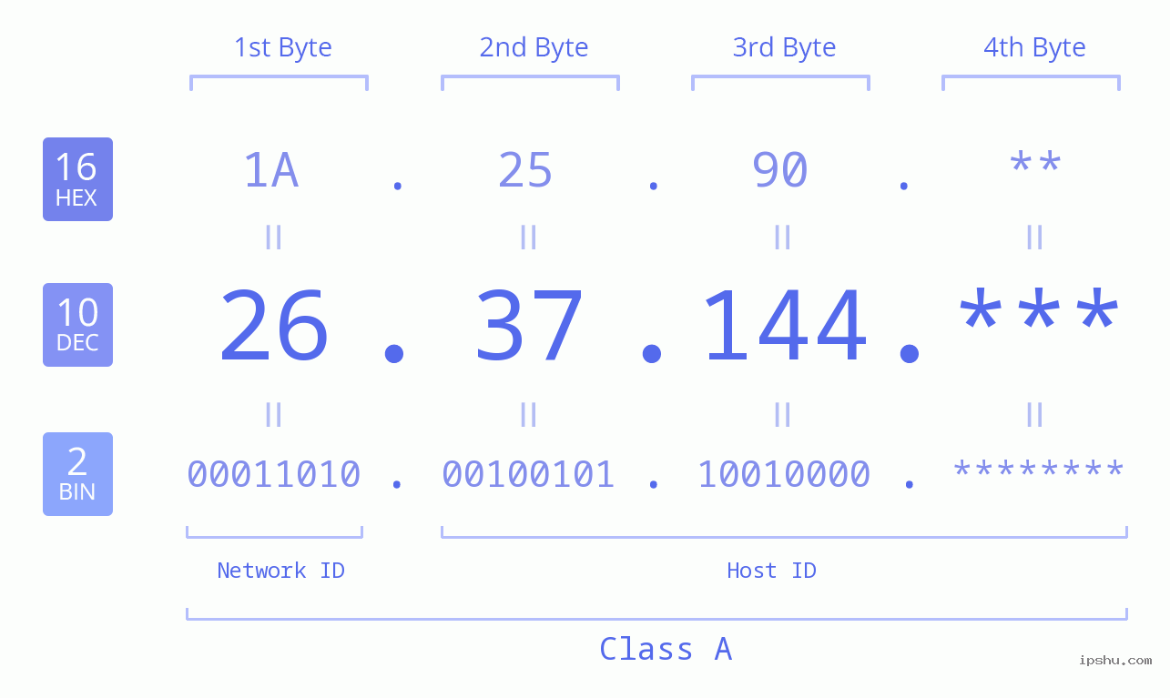 IP Address: 26.37.144 Data Structure Chart BIN DEC HEX IPv4: 26.37.144 Network Class, Net ID, Host ID