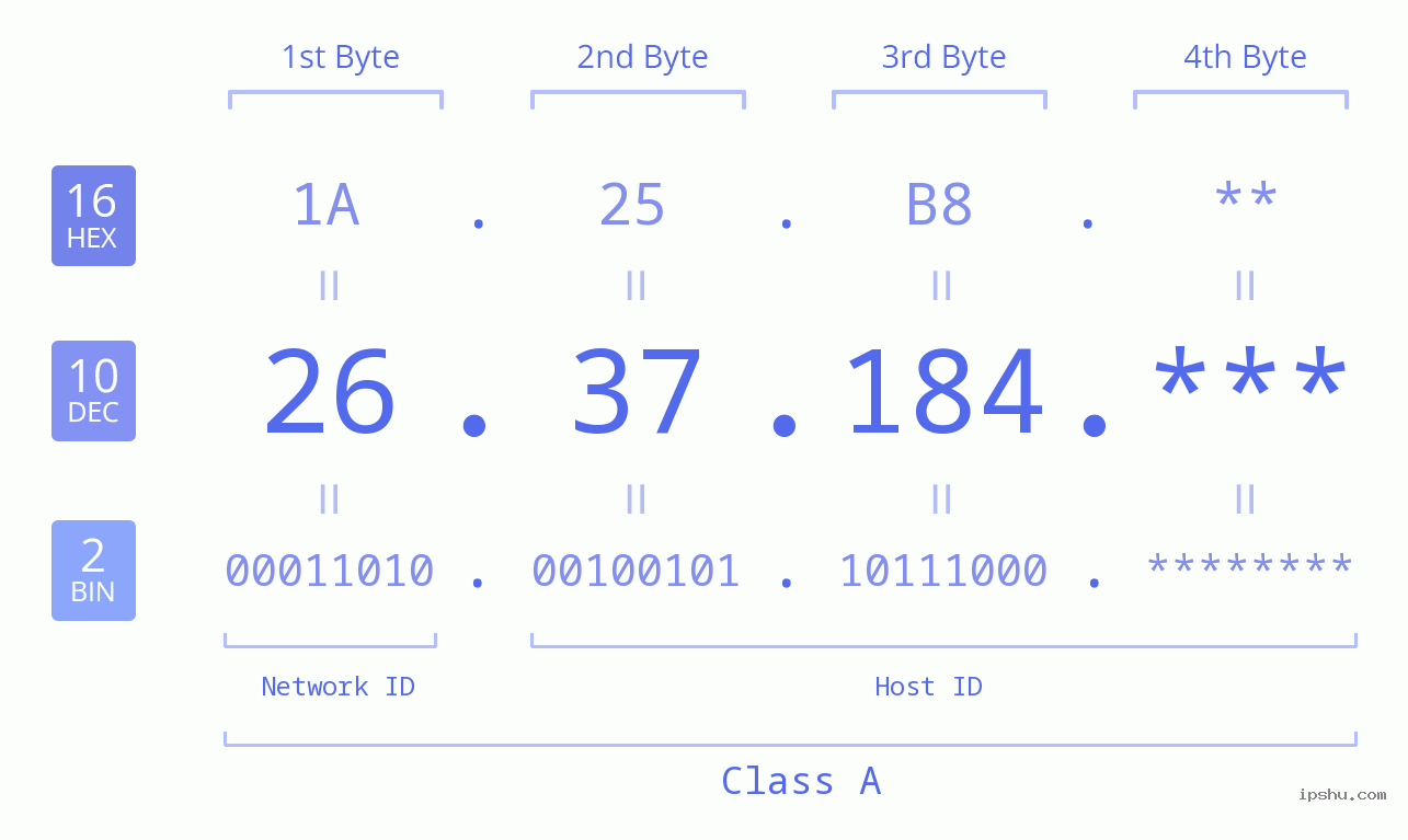 IPv4: 26.37.184 Network Class, Net ID, Host ID