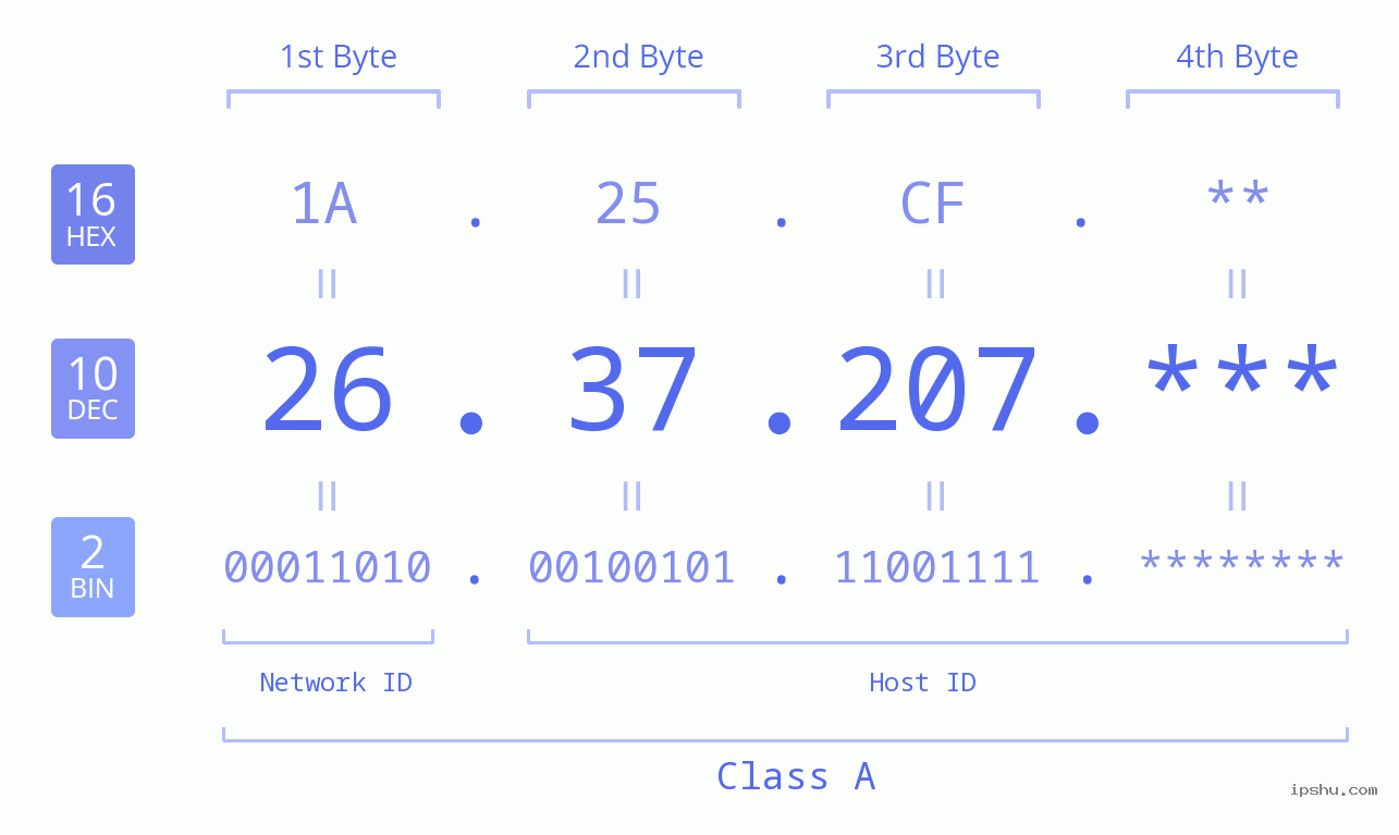 IP Address: 26.37.207 Data Structure Chart BIN DEC HEX IPv4: 26.37.207 Network Class, Net ID, Host ID