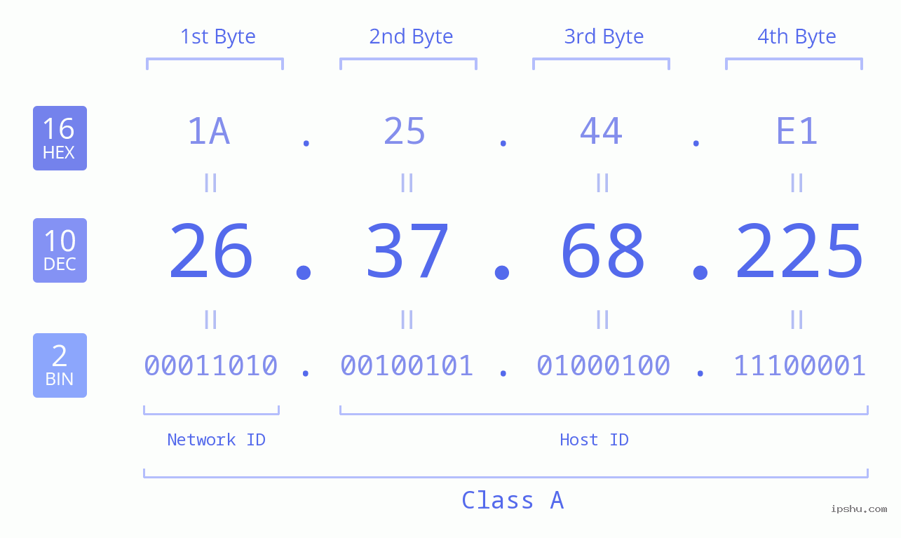 IPv4: 26.37.68.225 Network Class, Net ID, Host ID