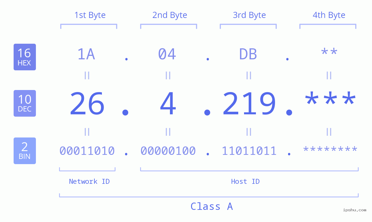 IP Address: 26.4.219 Data Structure Chart BIN DEC HEX IPv4: 26.4.219 Network Class, Net ID, Host ID