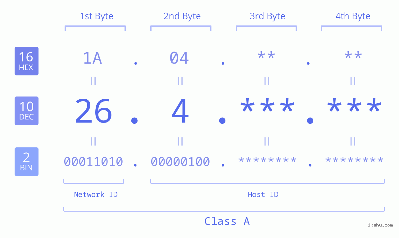 IPv4: 26.4 Network Class, Net ID, Host ID