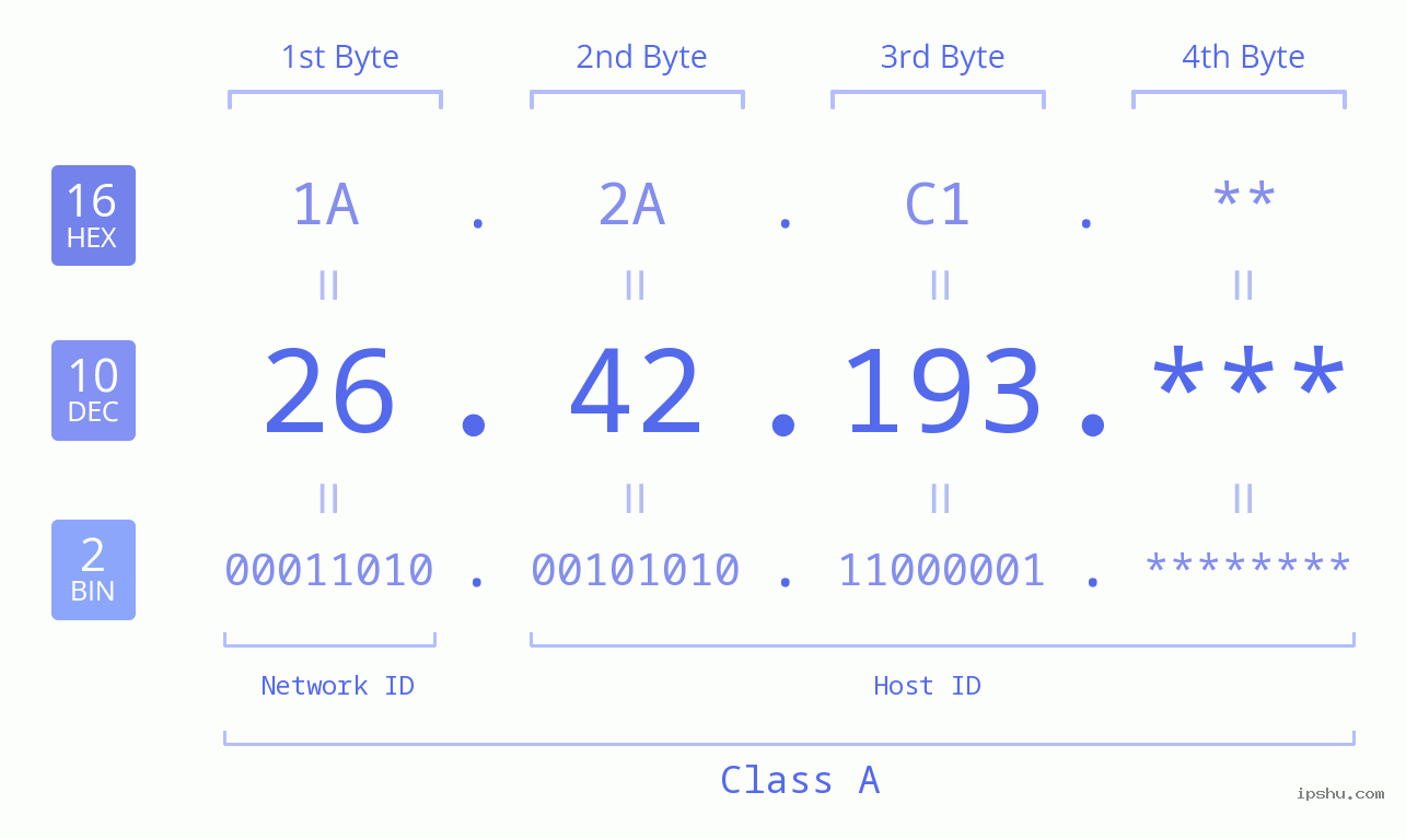 IP Address: 26.42.193 Data Structure Chart BIN DEC HEX IPv4: 26.42.193 Network Class, Net ID, Host ID