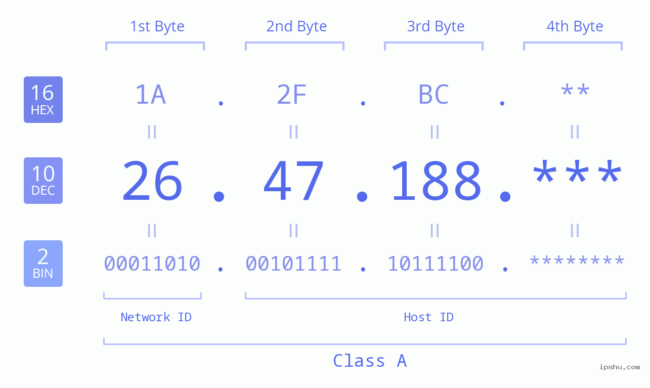 IP Address: 26.47.188 Data Structure Chart BIN DEC HEX IPv4: 26.47.188 Network Class, Net ID, Host ID