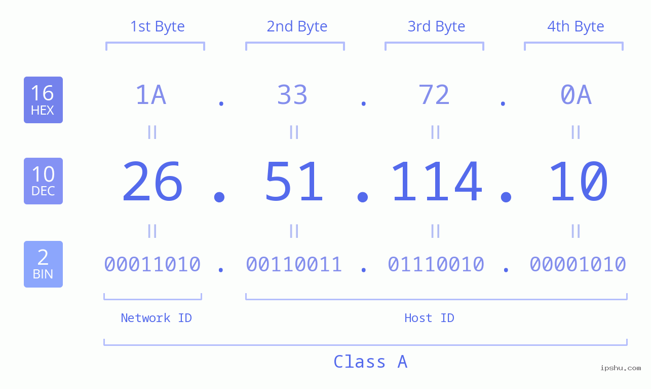 IP Address: 26.51.114.10 Data Structure Chart BIN DEC HEX IPv4: 26.51.114.10 Network Class, Net ID, Host ID