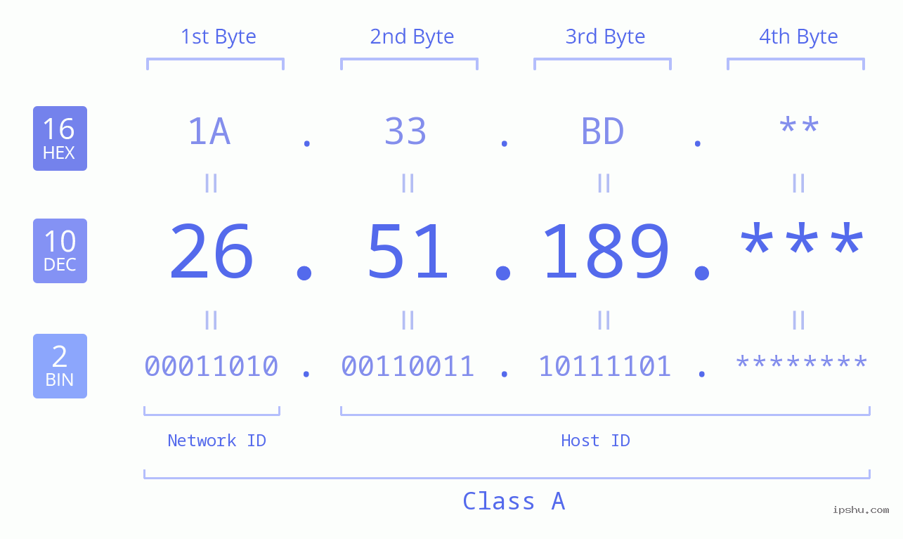 IP Address: 26.51.189 Data Structure Chart BIN DEC HEX IPv4: 26.51.189 Network Class, Net ID, Host ID