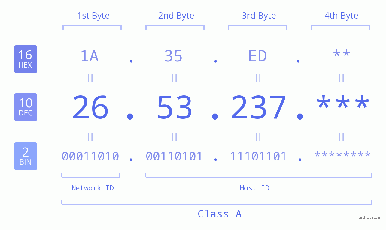 IP Address: 26.53.237 Data Structure Chart BIN DEC HEX IPv4: 26.53.237 Network Class, Net ID, Host ID