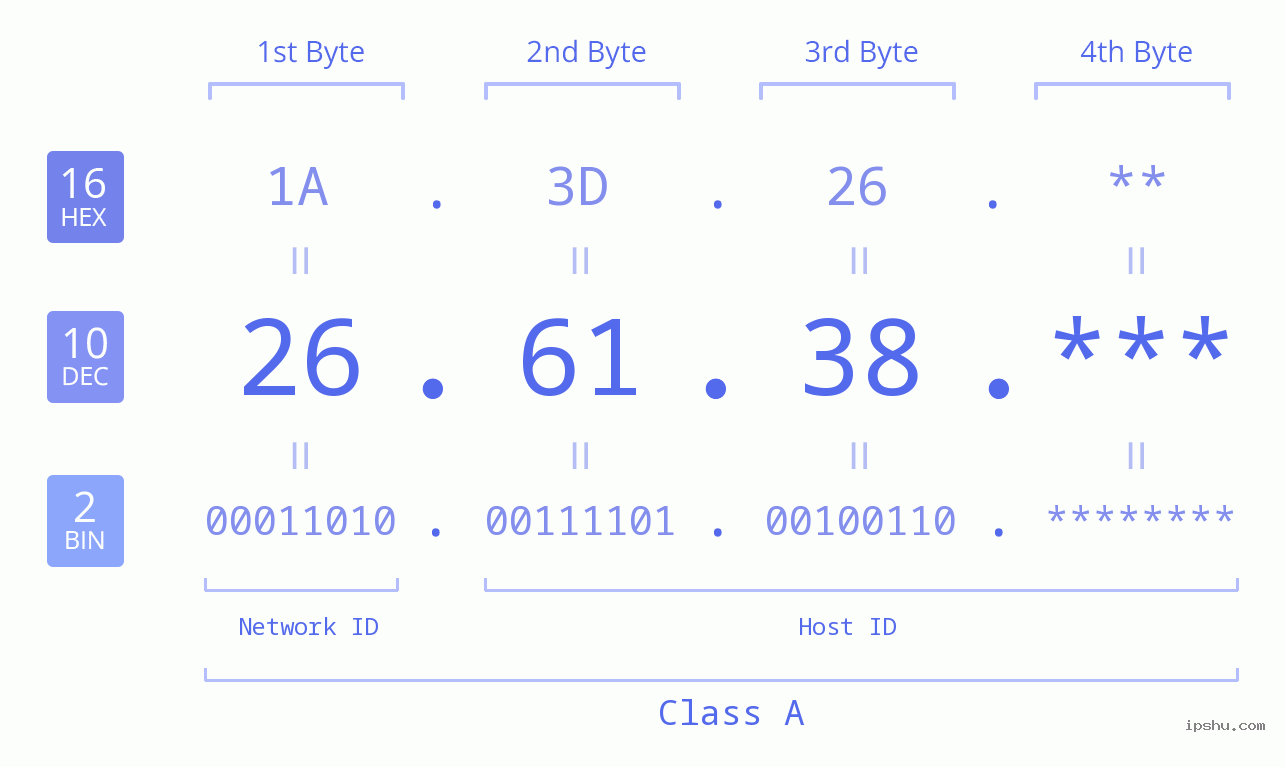 IP Address: 26.61.38 Data Structure Chart BIN DEC HEX IPv4: 26.61.38 Network Class, Net ID, Host ID