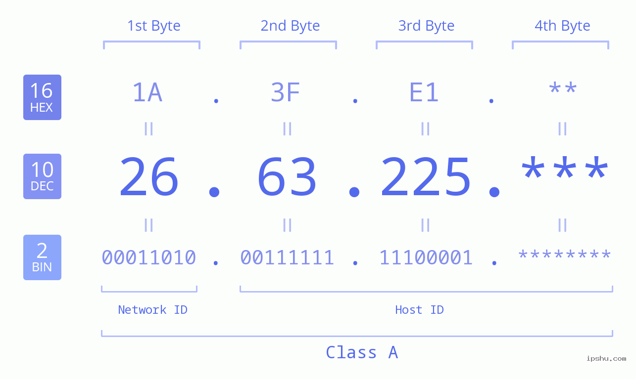 IPv4: 26.63.225 Network Class, Net ID, Host ID