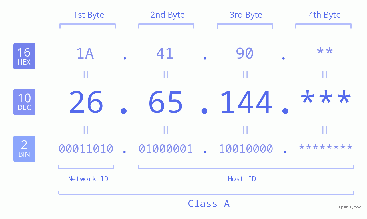 IP Address: 26.65.144 Data Structure Chart BIN DEC HEX IPv4: 26.65.144 Network Class, Net ID, Host ID