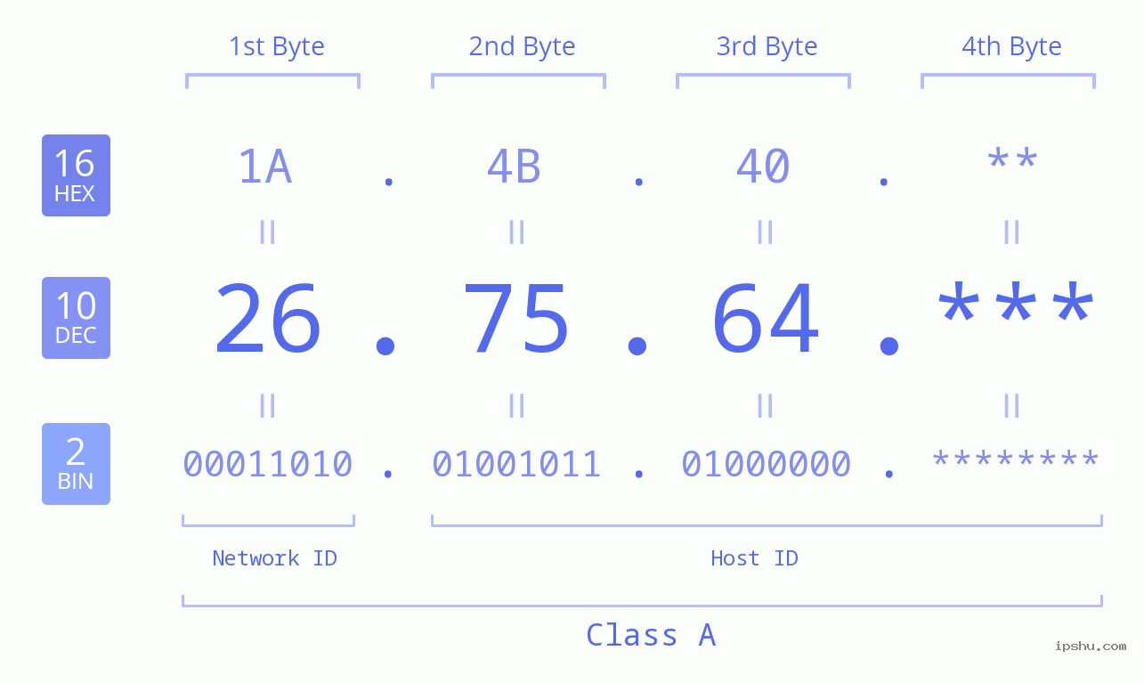 IP Address: 26.75.64 Data Structure Chart BIN DEC HEX IPv4: 26.75.64 Network Class, Net ID, Host ID