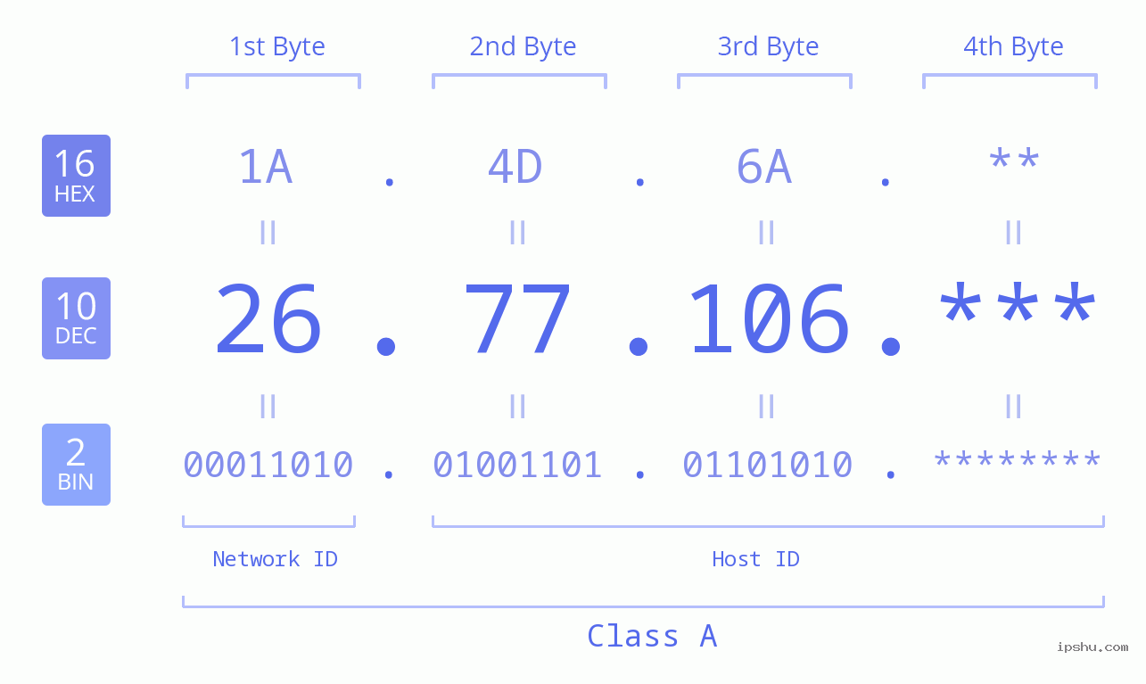 IP Address: 26.77.106 Data Structure Chart BIN DEC HEX IPv4: 26.77.106 Network Class, Net ID, Host ID