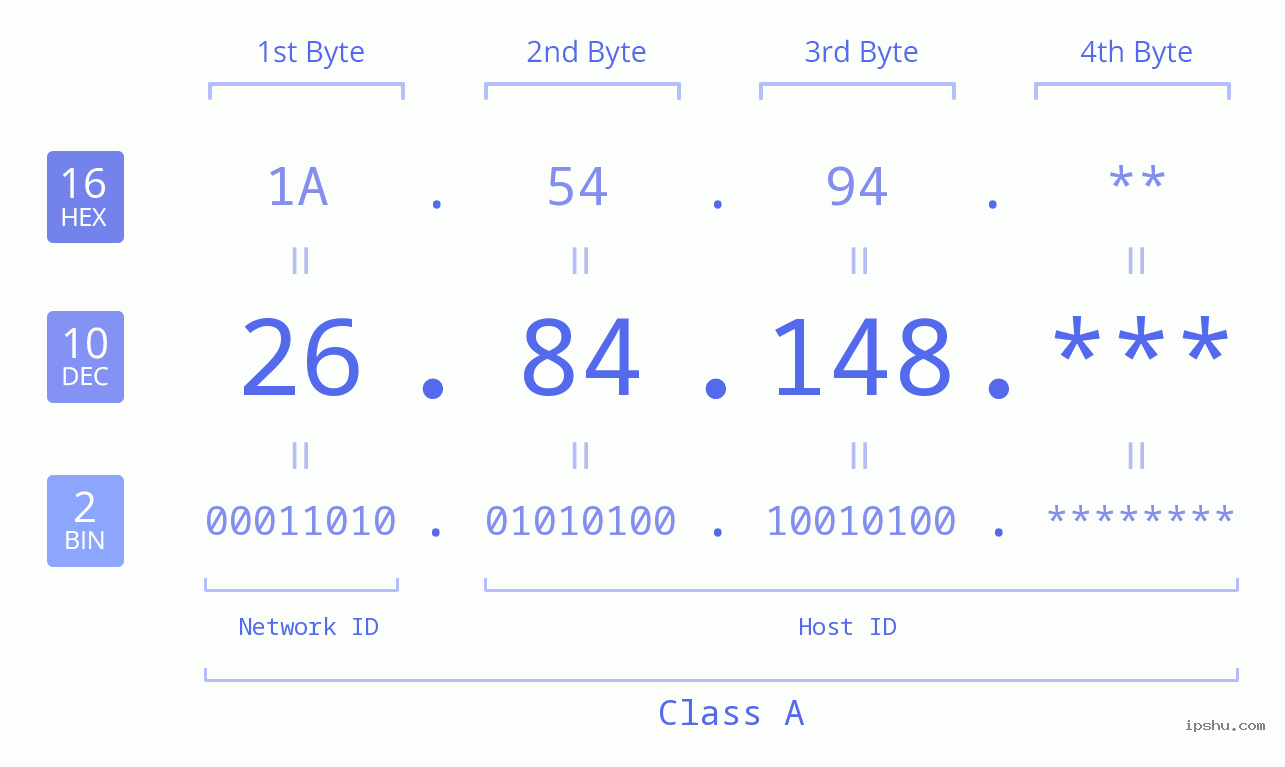 IPv4: 26.84.148 Network Class, Net ID, Host ID