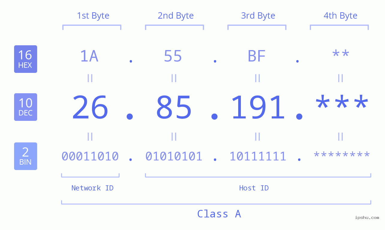 IP Address: 26.85.191 Data Structure Chart BIN DEC HEX IPv4: 26.85.191 Network Class, Net ID, Host ID
