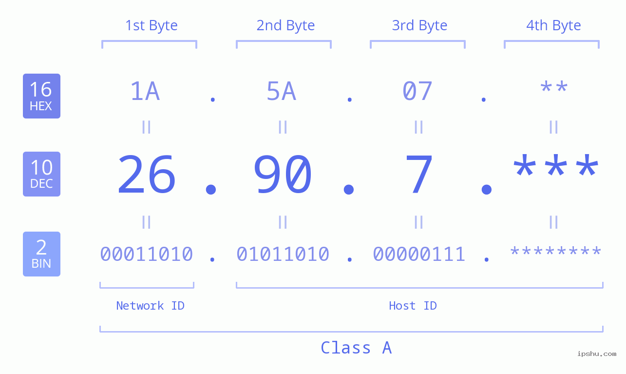 IP Address: 26.90.7 Data Structure Chart BIN DEC HEX IPv4: 26.90.7 Network Class, Net ID, Host ID