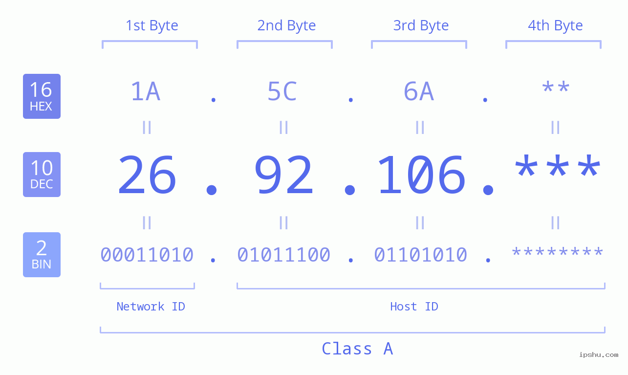 IP Address: 26.92.106 Data Structure Chart BIN DEC HEX IPv4: 26.92.106 Network Class, Net ID, Host ID