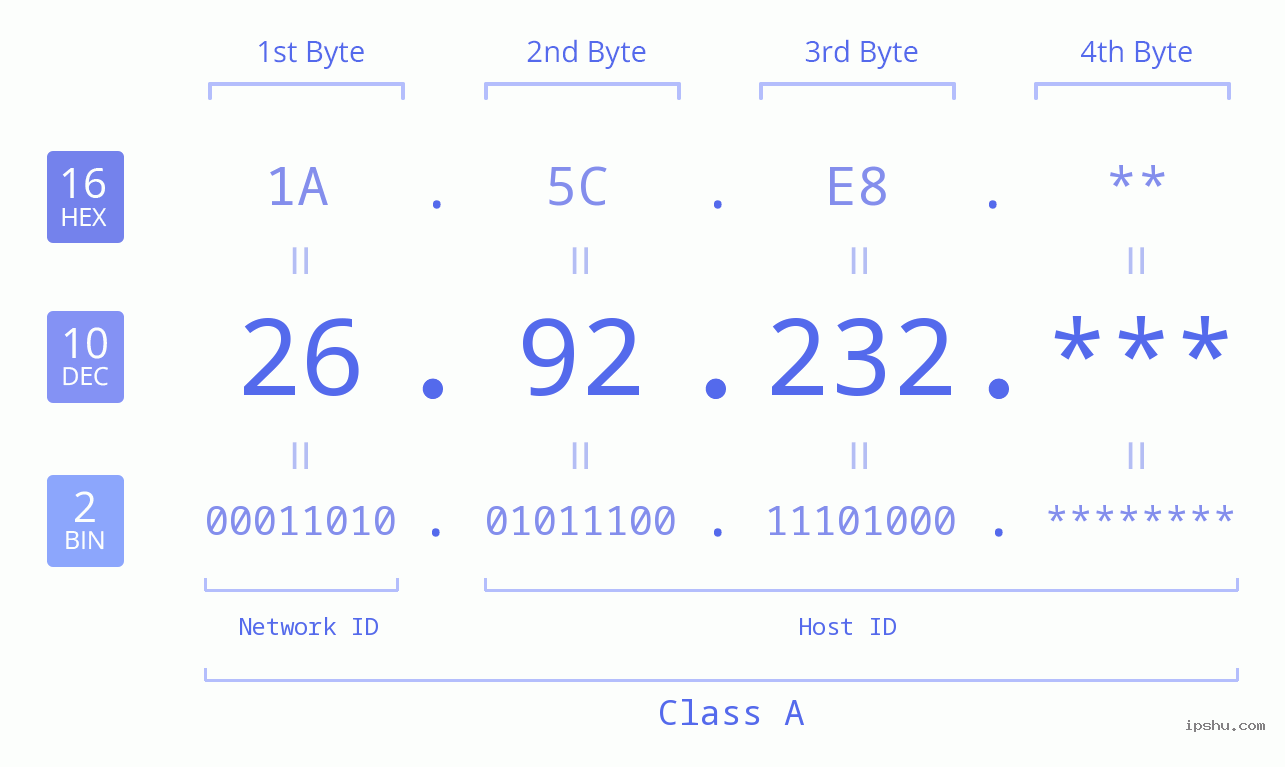 IP Address: 26.92.232 Data Structure Chart BIN DEC HEX IPv4: 26.92.232 Network Class, Net ID, Host ID