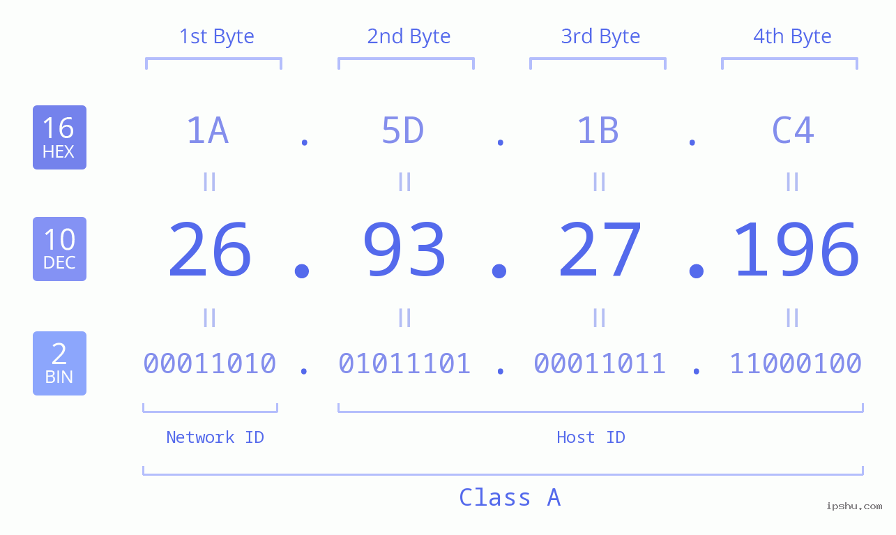 IPv4: 26.93.27.196 Network Class, Net ID, Host ID