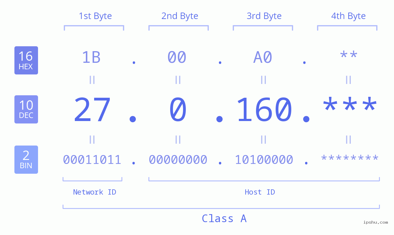 IP Address: 27.0.160 Data Structure Chart BIN DEC HEX IPv4: 27.0.160 Network Class, Net ID, Host ID