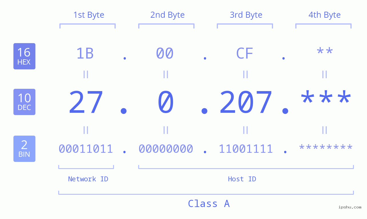 IP Address: 27.0.207 Data Structure Chart BIN DEC HEX IPv4: 27.0.207 Network Class, Net ID, Host ID
