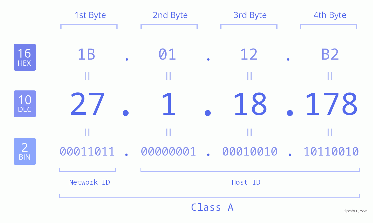 IPv4: 27.1.18.178 Network Class, Net ID, Host ID