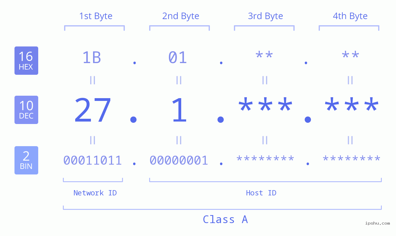 IPv4: 27.1 Network Class, Net ID, Host ID