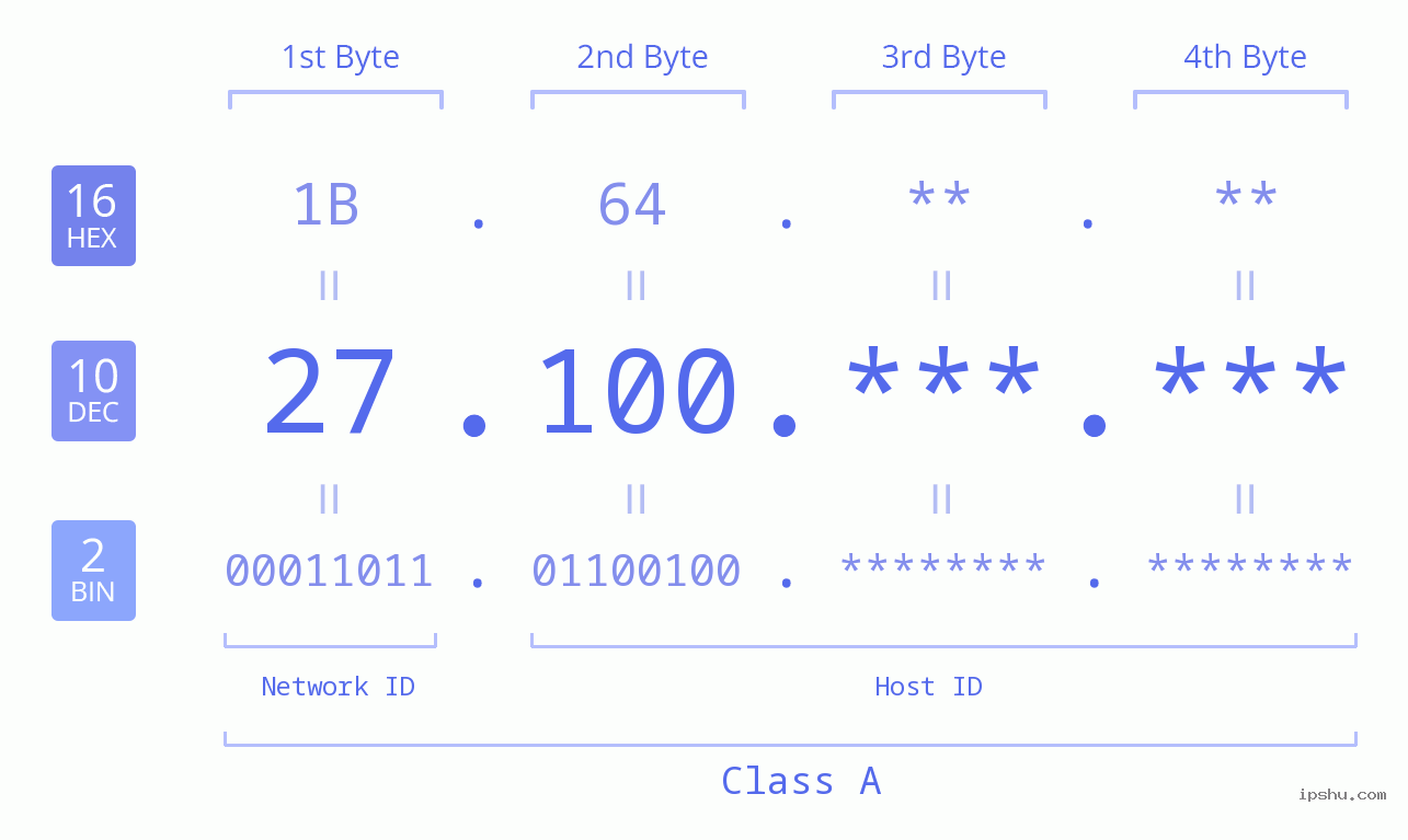 IPv4: 27.100 Network Class, Net ID, Host ID