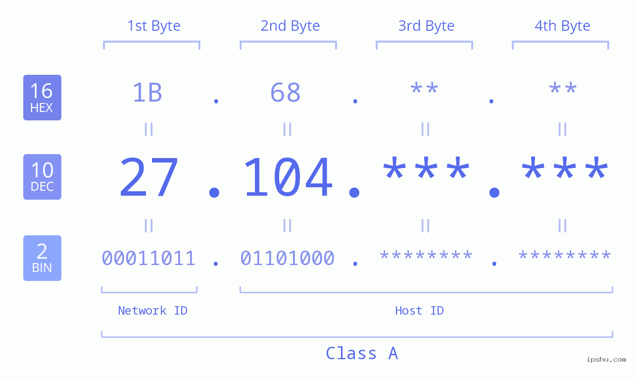 IP Address: 27.104 Data Structure Chart BIN DEC HEX IPv4: 27.104 Network Class, Net ID, Host ID