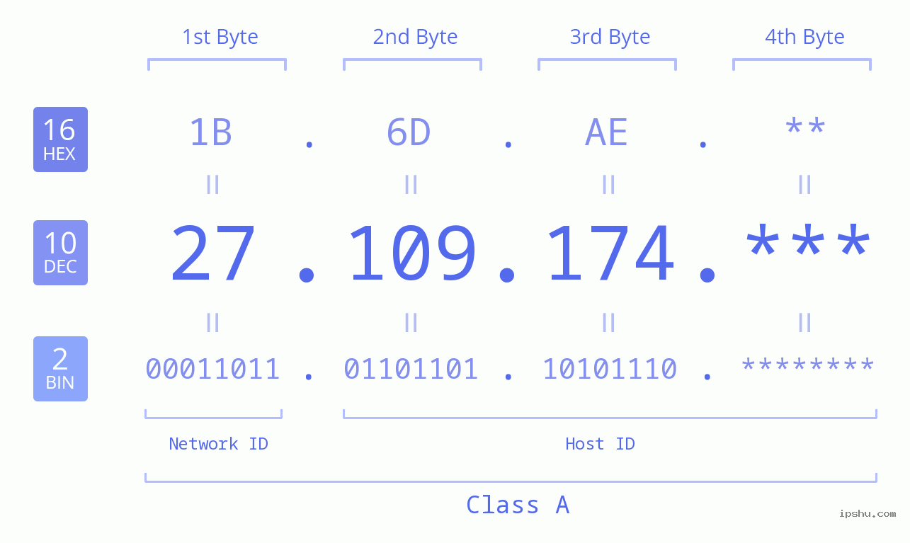 IP Address: 27.109.174 Data Structure Chart BIN DEC HEX IPv4: 27.109.174 Network Class, Net ID, Host ID
