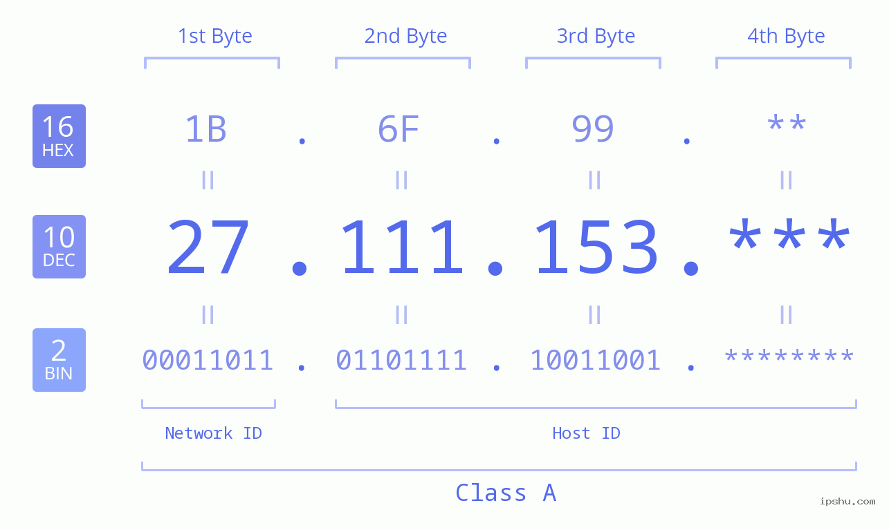 IP Address: 27.111.153 Data Structure Chart BIN DEC HEX IPv4: 27.111.153 Network Class, Net ID, Host ID