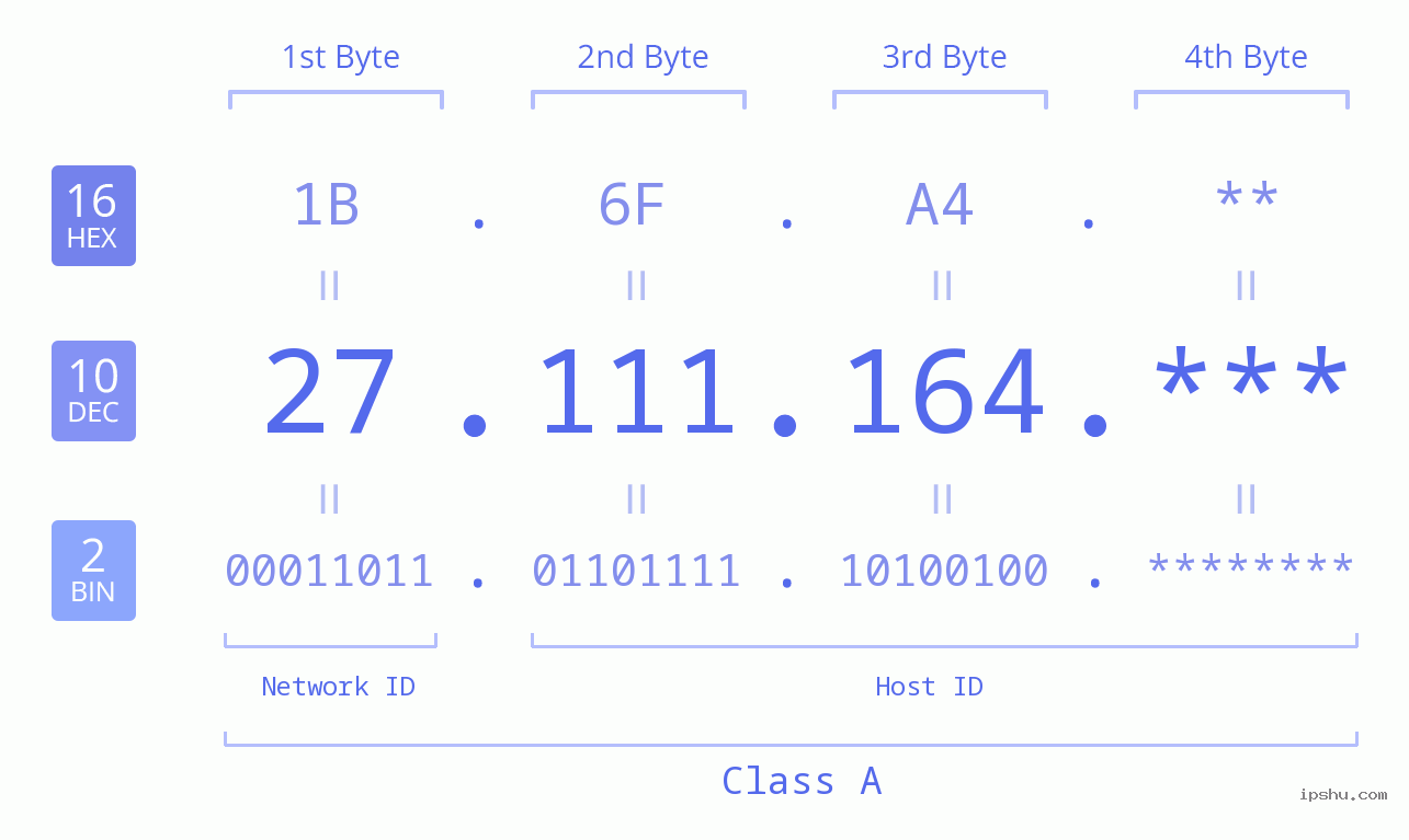IP Address: 27.111.164 Data Structure Chart BIN DEC HEX IPv4: 27.111.164 Network Class, Net ID, Host ID