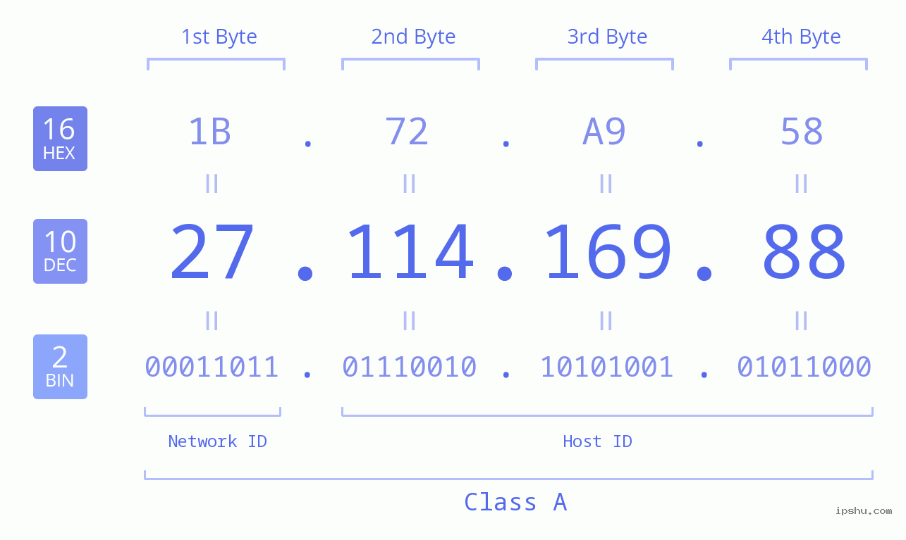 IP Address: 27.114.169.88 Data Structure Chart BIN DEC HEX IPv4: 27.114.169.88 Network Class, Net ID, Host ID