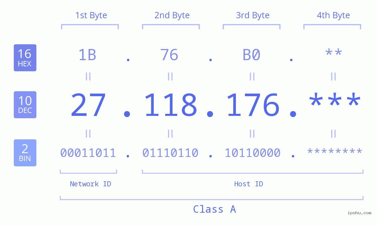 IP Address: 27.118.176 Data Structure Chart BIN DEC HEX IPv4: 27.118.176 Network Class, Net ID, Host ID