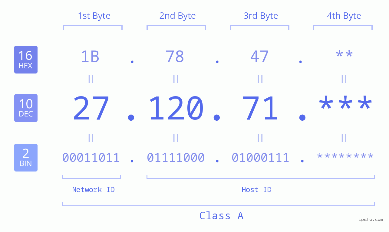 IP Address: 27.120.71 Data Structure Chart BIN DEC HEX IPv4: 27.120.71 Network Class, Net ID, Host ID
