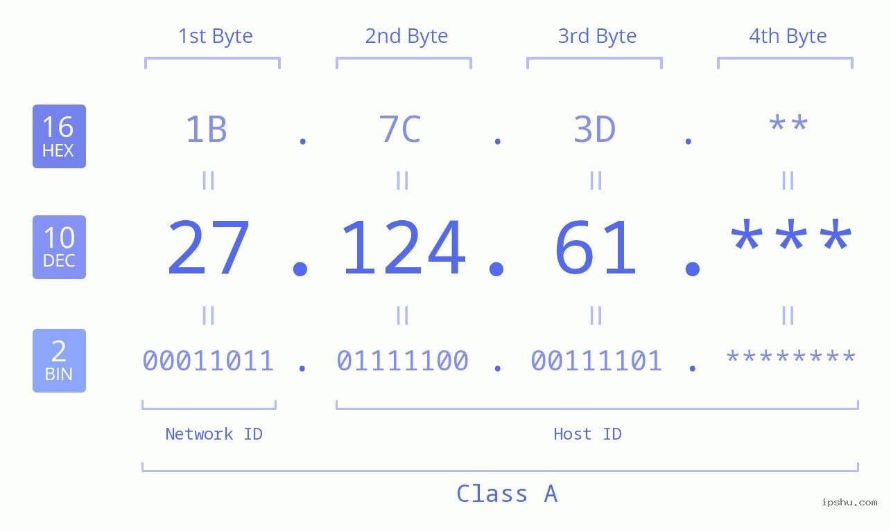 IP Address: 27.124.61 Data Structure Chart BIN DEC HEX IPv4: 27.124.61 Network Class, Net ID, Host ID