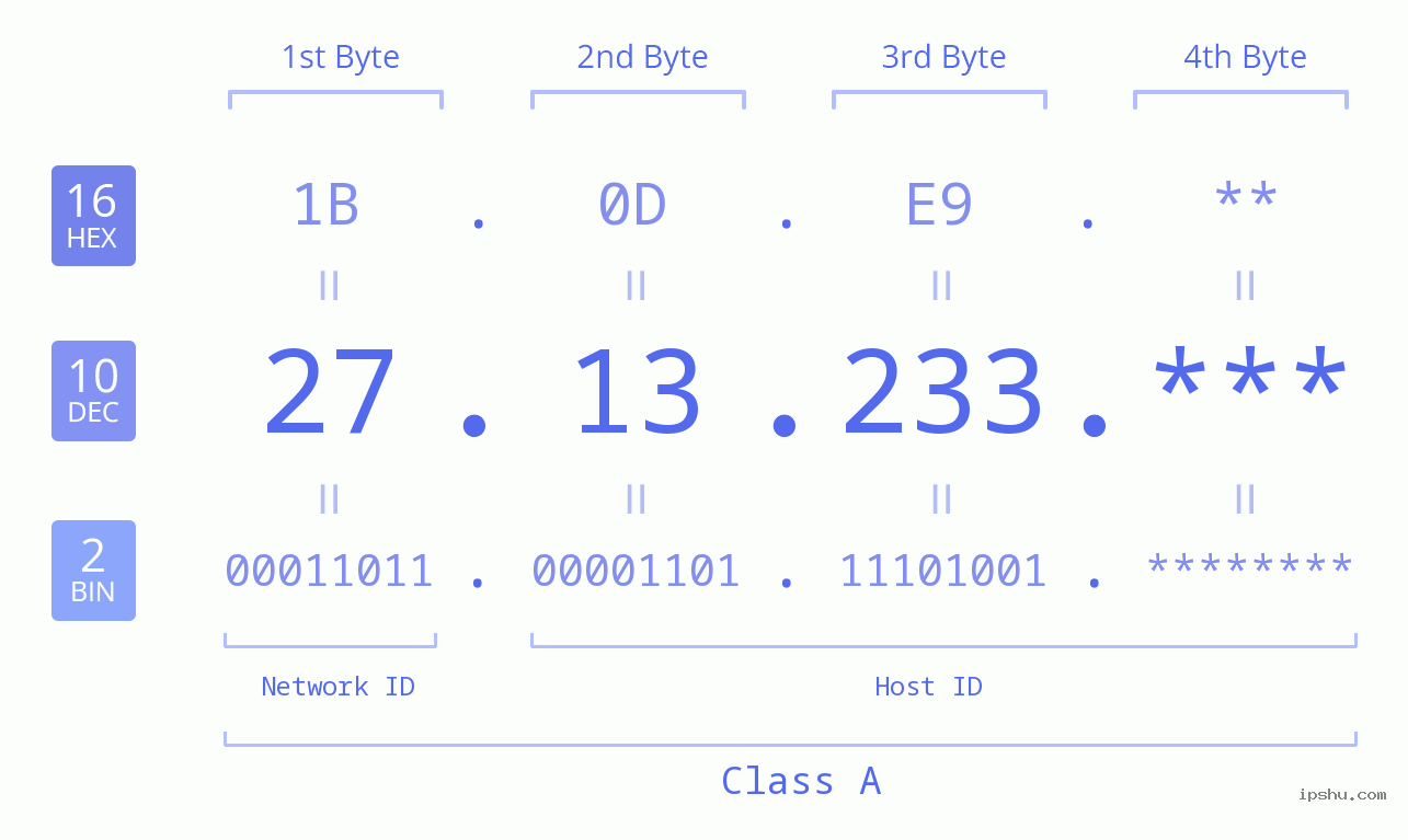 IP Address: 27.13.233 Data Structure Chart BIN DEC HEX IPv4: 27.13.233 Network Class, Net ID, Host ID