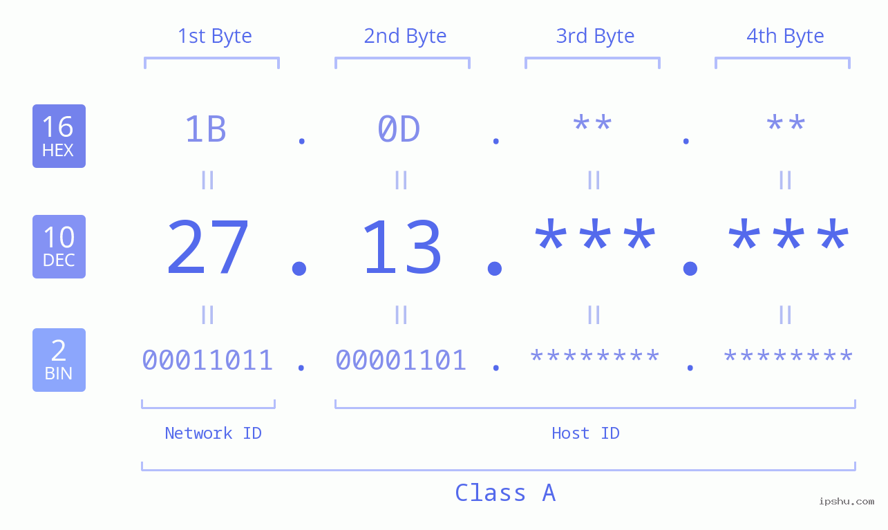 IPv4: 27.13 Network Class, Net ID, Host ID