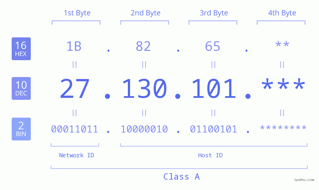 IP Address: 27.130.101 Data Structure Chart BIN DEC HEX IPv4: 27.130.101 Network Class, Net ID, Host ID