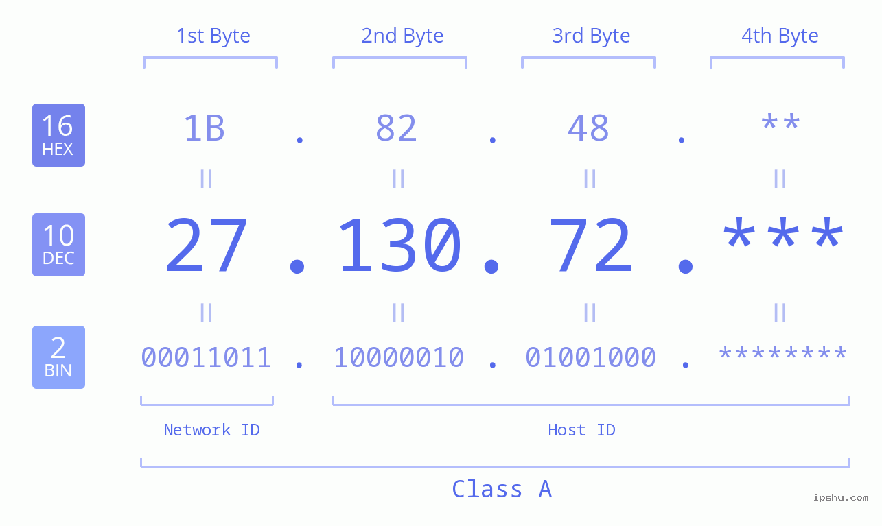 IP Address: 27.130.72 Data Structure Chart BIN DEC HEX IPv4: 27.130.72 Network Class, Net ID, Host ID